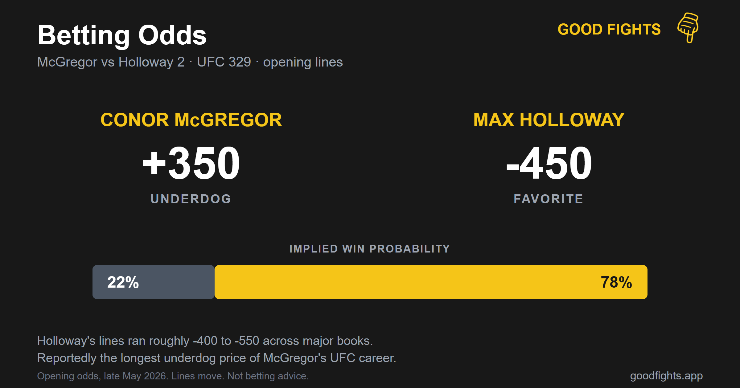 UFC 329 betting odds: Max Holloway favorite, Conor McGregor underdog, lines ranging from -310 to -550 depending on the sportsbook
