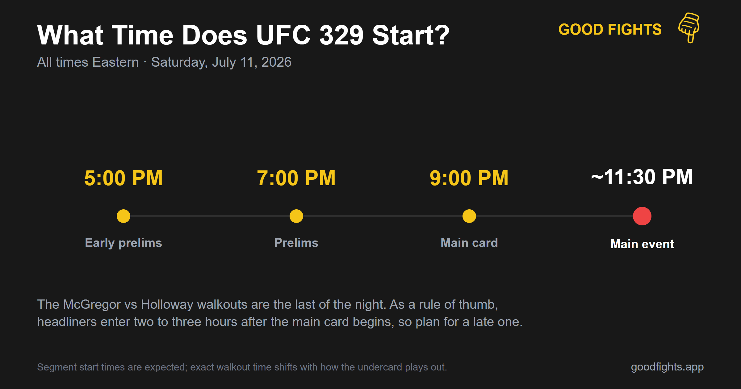 UFC 329 start-times timeline: early prelims 5pm ET, prelims 7pm ET, main card 9pm ET, main event around 11:30pm ET
