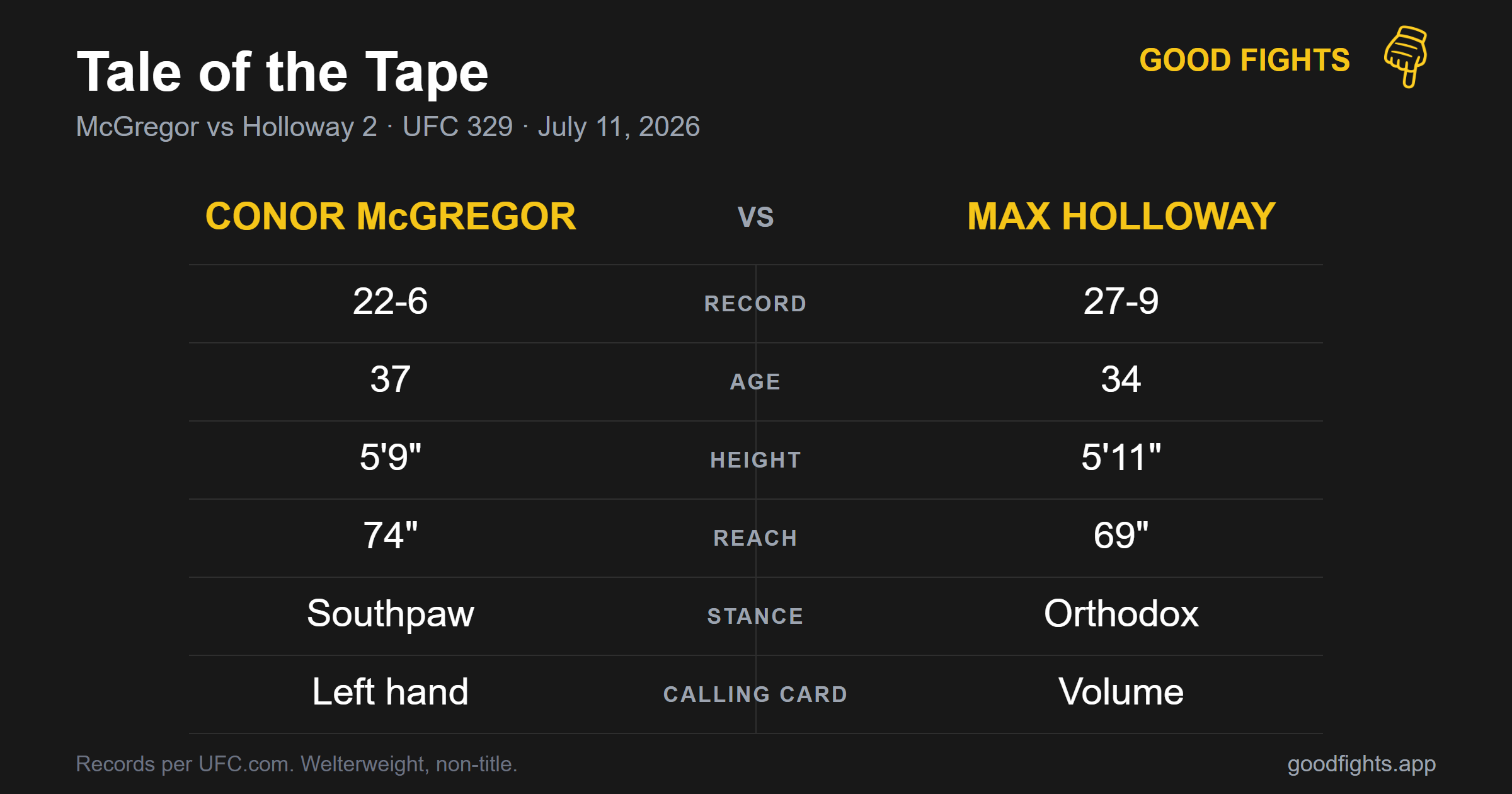 Tale of the tape, McGregor vs Holloway 2: records, age, height, reach, stance and calling cards compared