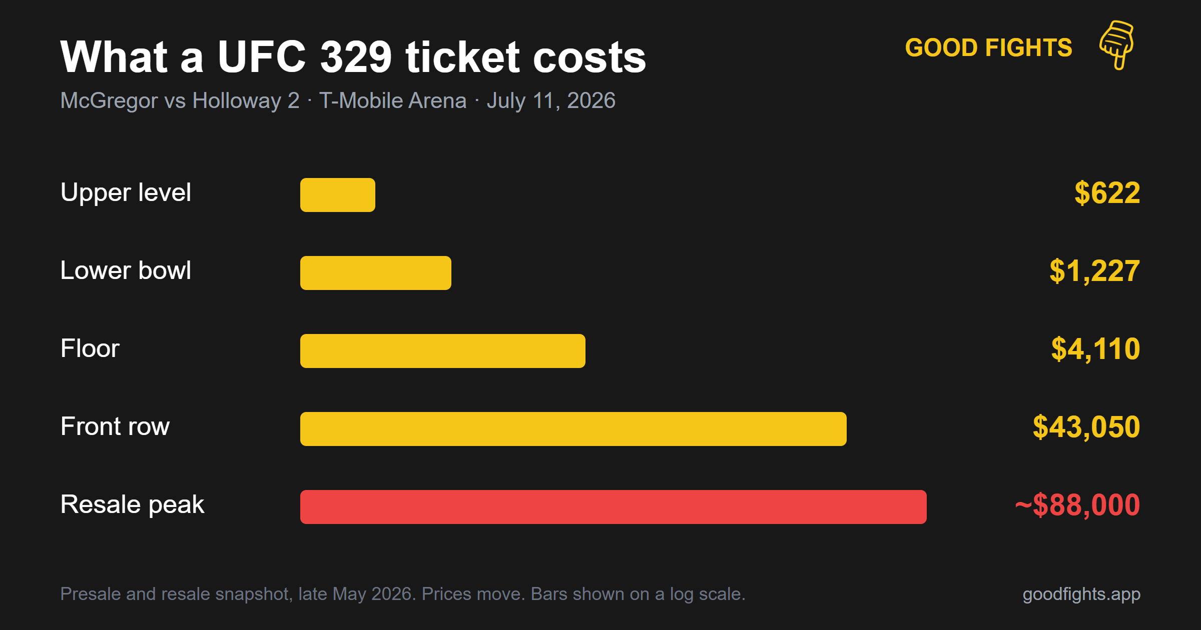 UFC 329 ticket prices by section, from $622 in the upper level to a resale peak near $88,000