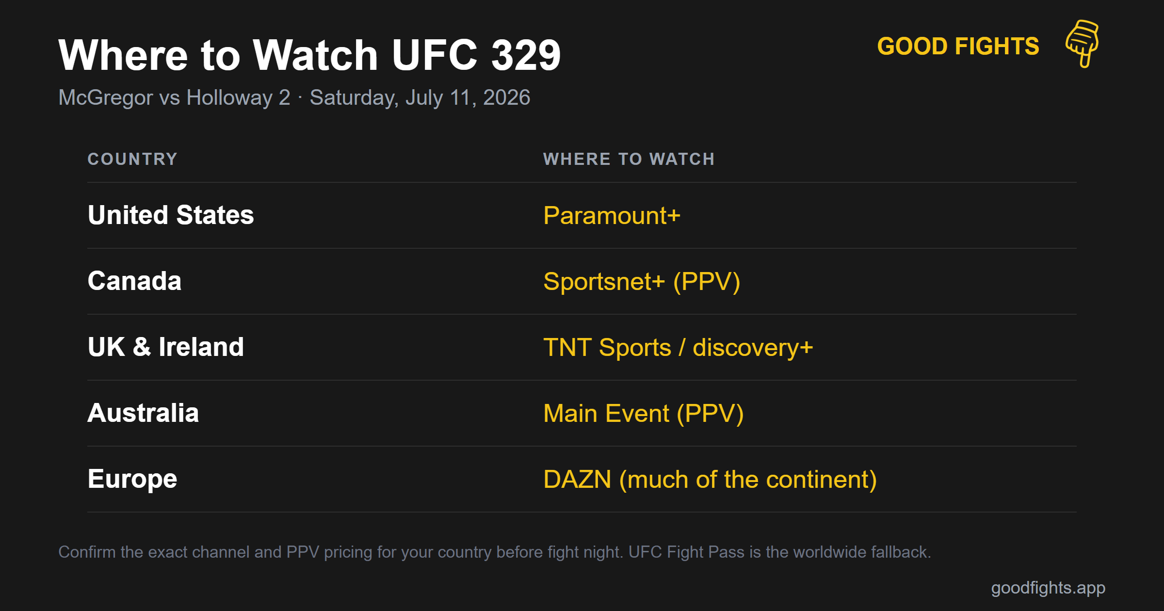 Where to watch UFC 329 by country: US Paramount+, Canada Sportsnet+, UK and Ireland TNT Sports, Australia Main Event, Europe DAZN